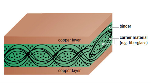 PCB Material Composition 